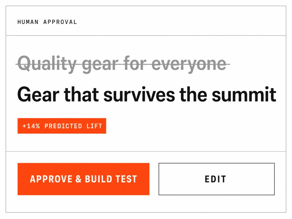 Summit's approval gate: the control headline “Quality gear for everyone” struck through above the proposed variant “Gear that survives the summit”, a +14% predicted-lift chip, and Approve & build test / Edit buttons.